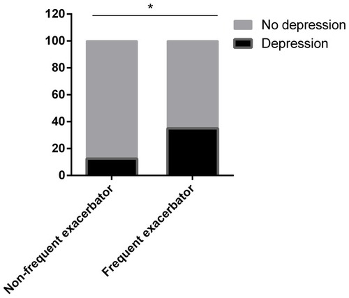 Figure 2 Prevalence of depression in COPD patients. The prevalence of depression in the frequent exacerbators (35.09%) was higher than that in infrequent exacerbators (12.5%). *Means P < 0.05.