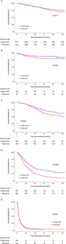 Figure 3 Kaplan–Meier estimates of overall survival of patients who received (A) surgical resection, (B) liver transplants, (C) LAT, (D) TACE, and (E) systemic therapy according to the treatment indications*.