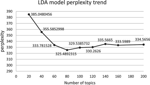 Figure 3. Change trend of perplexity of LDA model.