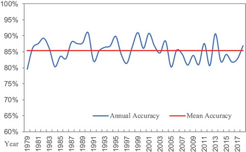 Figure 4. Accuracy rate of the manually detected cyclones in the Northern Hemisphere relative to the ESSD-detected cyclones (blue solid line; units: %) during a 40-yr period, and their total mean accuracy rate (red solid line; units: %).