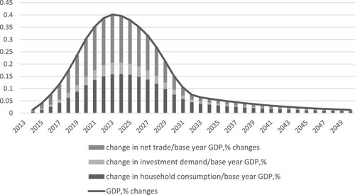 Figure 2. Gross domestic product (GDP) decomposition by demand components in the 23 analysed regions, percentage deviations from the baseline.Source: Computer simulations with the RHOMOLO model.
