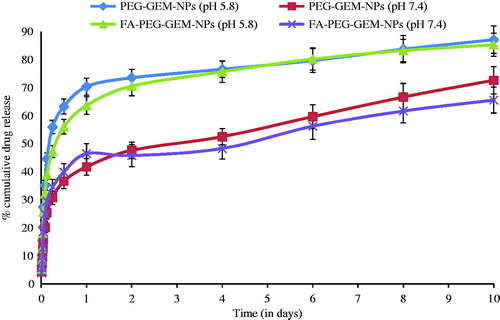 Figure 2. In vitro release from the NPs, % cumulative GEM release versus time in PBS (pH 7.4) and PBS (pH 5.8). The data represent the mean ± SD (n = 6).