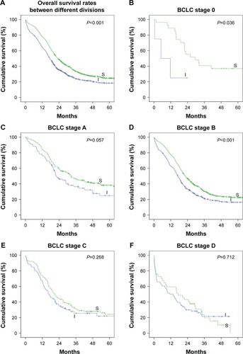 Figure 1 Survival of hepatocellular carcinoma patients between those initially hospitalized in internal medicine divisions and surgical divisions.