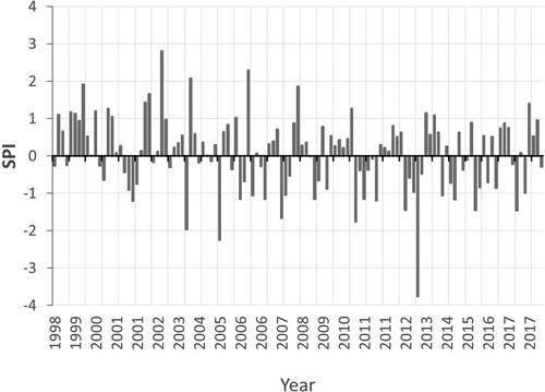 Figure 11. Variations in monthly SPI based on rainfall measured from 1981 to 2020 at Masvingo weather station in Zimbabwe.