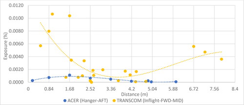 Figure 10. Average exposure percentage per distance for TRANSCOM inflight tests in the FWD-MID section compared to the ACER hangar-AFT condition, each for a window seat source.