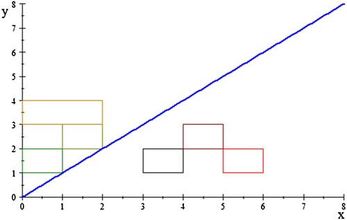Figure 2. The hyperplane represents u1−u2=0.