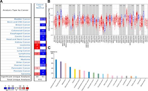 Figure 1 The expression levels of GSN in various types of human cancer. (A–C), the results are from Oncomine, TIMER, and HPA. P-value significant codes:0≤***≤0.001≤**≤0.01≤*≤0.05.