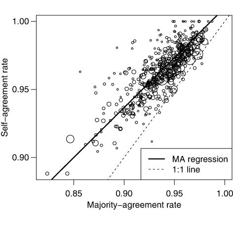 Figure 3. The relationship between volunteers’ self-agreement rate and their majority-agreement rate in the Cropland Capture game. Each point corresponds to a single volunteer. Only volunteers who have rated more than 1000 images are included in this figure. The solid line is a major-axis regression which treats variables equally, rather than assuming all error is in the dependent variable. Circle size is proportional to number of images rated by a volunteer. The 1:1 line shows where self-agreement rate equals majority-agreement rate.