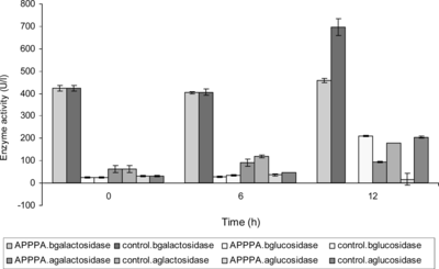 Figure 2 Impact of APPPA microcapsules on colon ascendance extracellular microbial enzymes.
