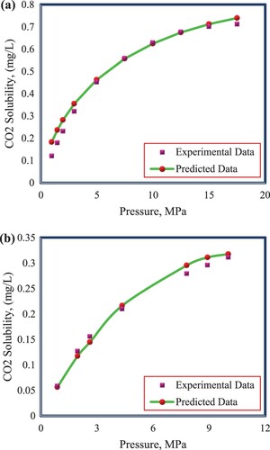 Figure 10. (a,b) Detects the effect of boundaries on the performance of the GMDH model by two ionic liquids ([bmim][Tf2N] and (Broomhead & Lowe)).