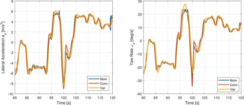 Figure 12. Yaw rate and lateral acceleration signals on a course in CarSim.