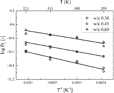 Figure 6. Arrhenius plots of the apparent diffusion coefficients of HTO in HCP at w/c ratios of 0.36, 0.45, and 0.60.