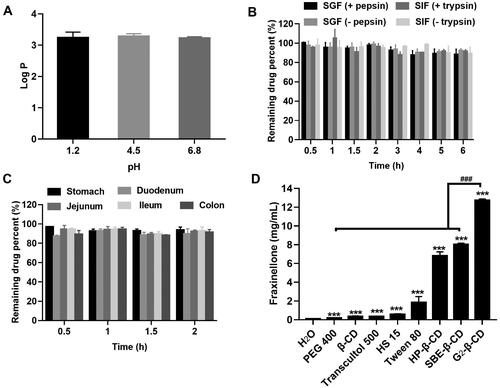 Figure 1. Preabsorption risk assessment of Fraxinellone (Frax). (A) Log P of Frax under different gastrointestinal pH conditions. (B) Stability of Frax after incubation with stimulated gastrointestinal fluids in the presence or absence of enzymes at 37 °C. (C) Stability of Frax in the homogenates of various gastrointestinal segments at 37 °C. (D) Solubility of Frax in 50% (w/v) solution of different solubilizers in water at 37 °C. ***p < .001, compared with the drug solubility in water. ###p < .001, compared with G2-β-CD. Data are mean ± SD (n = 3 per group).