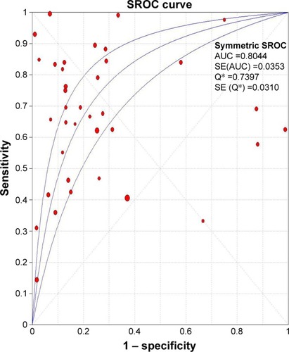 Figure 5 SROC curve for the accuracy of Ki-67/MIB-1 in the diagnosis of thyroid cancer.