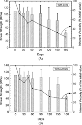 Figure 4 Shear strength and inherent viscosity of the PLA samples over 180 days of incubation in the presence of cells (A) and in their absence (B).