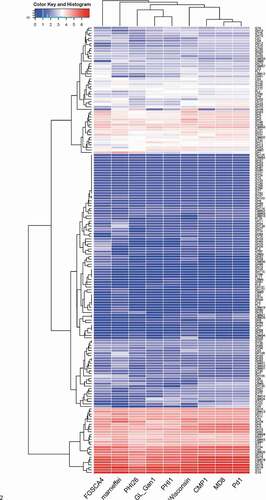 Figure 2. Heat map of CAZyme genes reveals the evolutionary relationships among Penicillium italicum, P. digitatum, and P. expansum. Several other fungi, Aspergillus nidulans_FGSCA4, Penicillium rubens Wisconsin 54–1255 and Penicillium marneffei, also were included in the heat map.