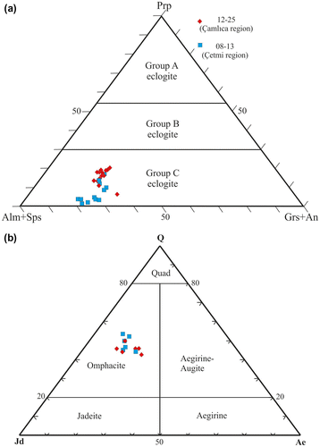 Figure 6. Mineral chemistry plots of garnets and omphacites. (a) Chemical composition of garnets in an Alm + Sps–Grs + An-Prp diagram. Divisions into groups A, B, C according to Coleman et al. (Citation1965). (b) Plot of omphacite in a triangular diagram after Morimoto et al. (Citation1988). Quad represents the Ca-Mg-Fe pyroxene area.