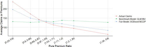 Figure C.6. Double Lift Chart (XGBoost MCDP versus GLM MU).