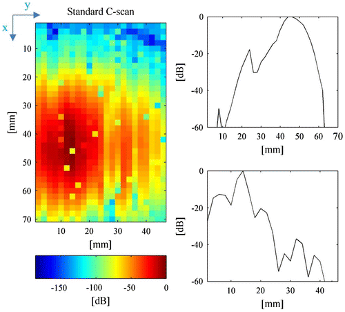 Figure 19. Analysis of the spatial resolution on raw data. (left) C-scan at z = 80 mm, (top right) cross-section of the C-scan along the x axis, (bottom right) cross-section of the C-scan along the y axis.