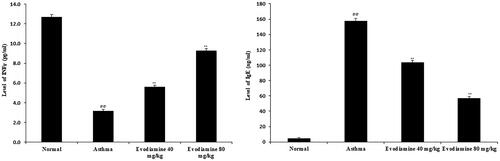Figure 3. Effects of evodiamine on IFN-γ and IgE levels in lung tissue homogenates of asthmatic rats. Values are means ± SD (n = 8); @@p < 0.01 compared to the normal group; **p < 0.01 compared to the asthma group.