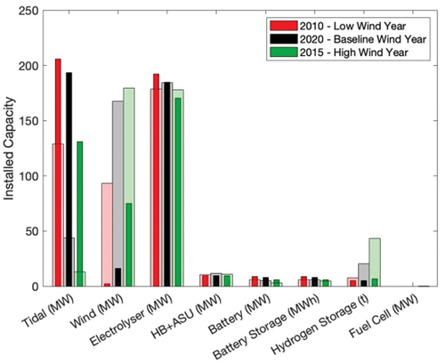 Figure 6. Wind+tidal - comparison of equipment capacities for wind years 2010, 2020 and 2015 (Study 1). The ammonia production is fixed at 100,000 tons/year. The wider bars represent the higher value of tidal turbine CAPEX.