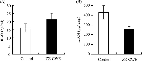 Figure 2.  Serum IL-1α and LTC4 release from lung tissue of ZZ-CWE-treated and untreated mice. *p<0.05 compared to controls (n=10).