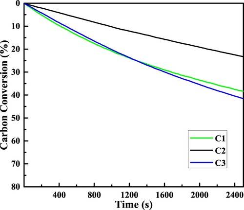 Figure 6. The isothermal gasification reaction weight loss curves of C1, C2 and C3.