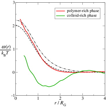 Figure 9. The potentials of mean force, ωpp(r), corresponding to the polymer–polymer interaction in the colloid-rich and polymer-rich phases, normalised relative to the corresponding radius of gyration, for the colloid–polymer system with a size ratio of σc/σm = 20 and polymer length m p = 100 at the reduced pressure P* = 10. The continuous green and red curves correspond to the colloid-rich and polymer-rich phases, respectively, while the dashed and dot-dashed black curves correspond to effective CoM–CoM potentials obtained by Bolhuis et al. [Citation74] from their lattice simulations; the former corresponds to the potential between isolated chains of 100 segments, and the latter to chains of 500 segments in the semi-dilute regime at a density corresponding approximately to the effective packing fraction of polymers in the colloid-rich phase of our current simulations.