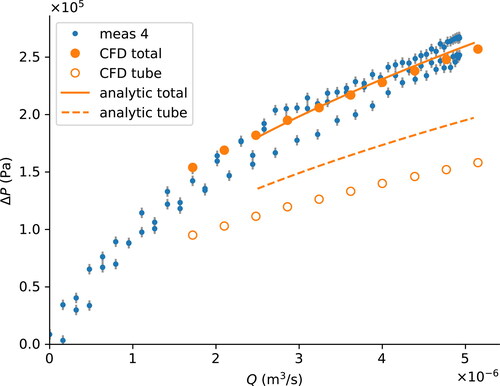 Figure 15. Pressure drop as a function of flow rate. The comparison of the total pressure drop, including entrance and exit pressure losses, between measurement (blue dots), analytic model (solid orange line), and CFD model (orange closed dots). The comparison of the pressure drop in the tube only, analytic model (dashed orange line) and CFD model (orange open dots).