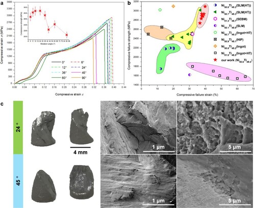 Figure 10. Compressive fracture behaviour of LPBF-fabricated NiTi alloy parts at different rotation angles. (a) The image showing compressive stress–strain curves, insert by a small picture displaying a plot of compressive strength–rotation angle; (b) A comparison between the mechanical properties of the LPBF-fabricated NiTi samples and other Ni-rich NiTi alloys processed by different techniques; (c) The compressive fracture surface features of the LPBF-fabricated NiTi samples with 24° and 45°.