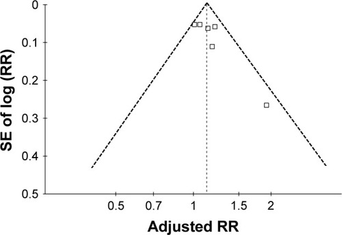 Figure 5 Funnel plot for the association between PDE5i use and risk of melanoma.