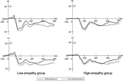Figure 3 Total mean ERP waveforms of high- and low-empathy groups under different conditions.