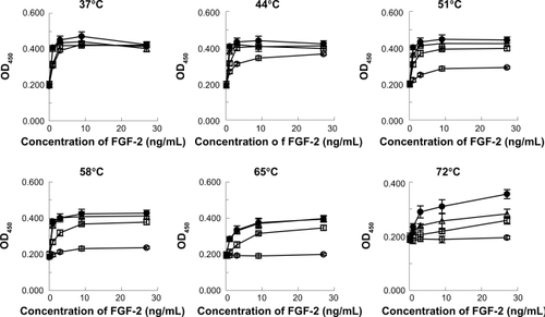 Figure 6 Protective effects of LMW-H/P NPs on bioactivity of heat-treated FGF-2. Stock solutions (10 μg/mL FGF-2 with 3.14 mg/mL LMW-H/P NPs with 20 mg/mL dextran (•), 1.6 mg/mL LMW-H with 20 mg/mL dextran (Δ), 20 mg/mL dextran alone (□) or control (non) (○)) were incubated at 37, 44, 51, 58, 65 and 72°C for 30 min. FGF-2 in the stock solution was diluted to the indicated concentrations with culture medium. HMVECs were cultured for 3 days using one of the prepared media, and data represent means ± SD of quadruplicate determinations.Abbreviations: FGF-2, fibroblast growth factor-2; HMVECs, human dermal micro-vascular endothelial cells; LMW-H, low-molecular-weight heparin; LMW-H/P, low-molecular-weight heparin/protamine; NP(s), nanoparticle(s); SD, standard deviation.