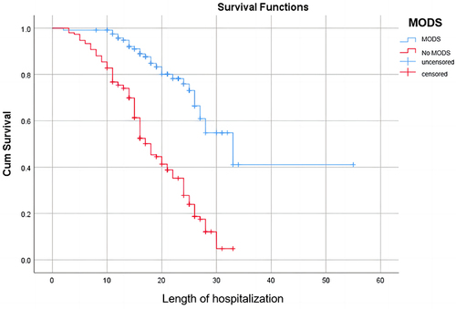 Figure 3 Survival curves of patients with and without MODS.