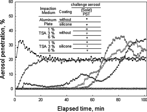 FIG. 7 The PST particle penetration of 5 μ m during the 100 min sampling against time in each loading situation using a multi-hole impactor (sampling flow rate: 3.6 L/min).