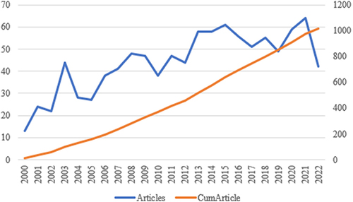 Figure 2 Trends of UCPPS publications over the past 22 years.