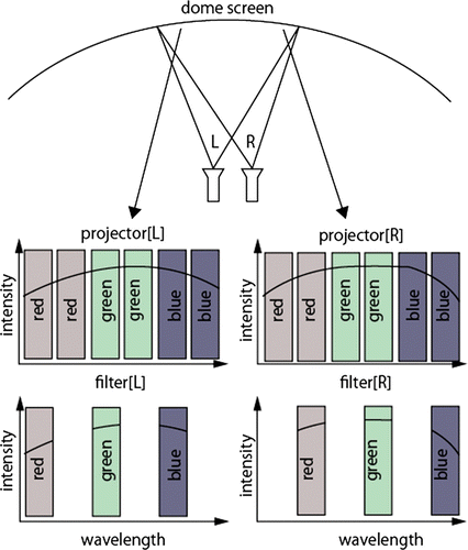 Figure 3. Infitec Filter system.