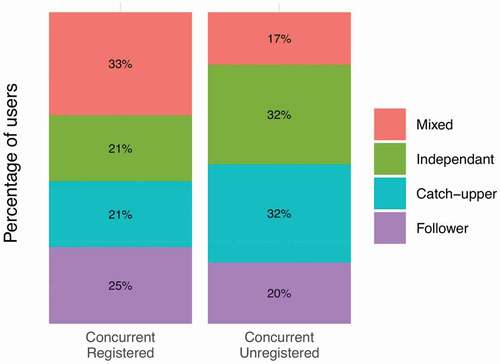 Figure 11. Percentage of users by user category describing users’ behaviors in terms of regularity