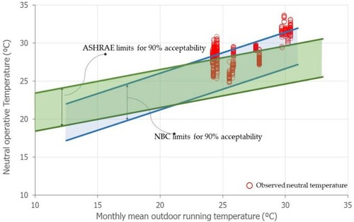 Figure 14. Comparison with adaptive comfort standards.