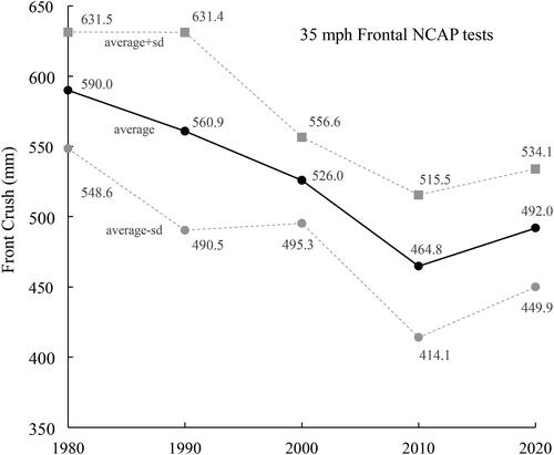 Figure 2. Front crush by decade for selected NCAP tests.