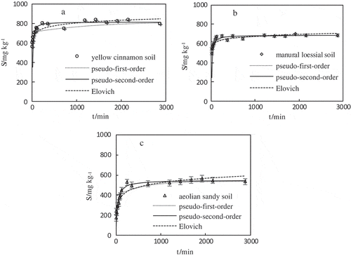 Figure 3. The adsorption kinetics model of V(Ⅴ) on the yellow cinnamon soil (a), manual loessial soil (b) and aeolian sandy soil (c) (initial V(Ⅴ) concentration of 50 mg L−1 and solution pH 7.0 ± 0.2).