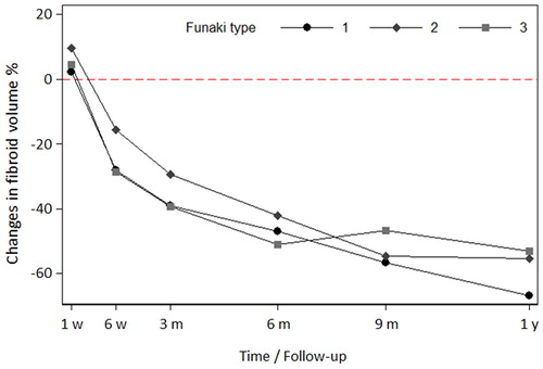 Figure 6. Fibroid volume reduction over time compared to initial volumes for different Funaki types. All fibroids showed a significant shrinkage over time compared to baseline volumes and volumes in the first postinterventional imaging (for both p<.05 at 6-week follow-up; p<.001 at 3-, 6-, 9-month and 1-year follow-up). One year after HIFU treatment, the decrease in volume was more pronounced for Funaki type 1 and 2 fibroids. Volumes of ablated Funaki 3 fibroids seem to stay stable between 6 months until 1 year after HIFU which may be explained by the significantly lower NPVR for this group.