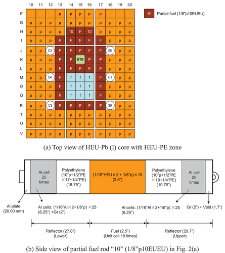 Fig. 2. Core configuration and components of the HEU-Pb (I) core with the HEU-PE zone.[Citation7]