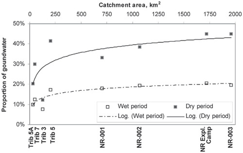 FIGURE 10. Relationship between relative groundwater contribution (%) and catchment area for the study catchments.