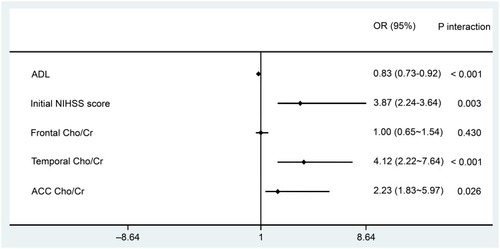Figure 5 The forest plot of the odds ratios (ORs) and 95% confidence intervals (CIs) obtained from Stata’s analysis of the five independent risk factors. The ADL score is on the left side of the invalid line, which indicates a negative correlation with PSD. The initial NIHSS score, temporal lobe Cho/Cr, anterior cingulate gyrus Cho/Cr are positively correlated with PSD.