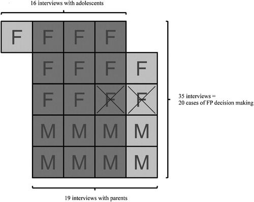 Figure 1. Profile of Interviews.Note: cells marked with F represent cases of female FP; cells marked with M represent cases of male FP; crossed cells refer to cases when FP was not pursued; and darker cells represent cases where both the adolescent and parent(s) were interviewed (separately).
