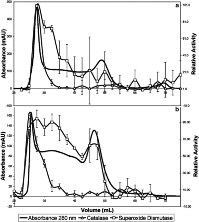 Figure 4 SEC of heterogeneous Hb-Cat-SOD polymers obtained using Pharmacia Sephacryl S-300: a) Type I polymer. Polymer made by first conjugating Cat-Mal and Hb-SH, followed by addition of Hb-Mal and SOD-Mal; b) Type II polymer. Polymer made by first conjugating Cat-SH and Hb-Mal, followed by addition of Hb-SH and SOD-SH.