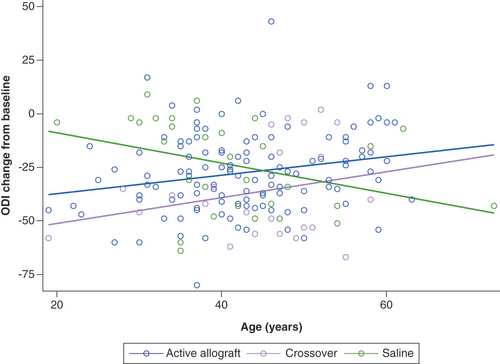 Figure 3. Interaction plot showing change from baseline in Oswestry Disability Index.Data derived from a subpopulation analysis using the modified intent-to-treat population. Conservative care 12-month crossover visit is used with Month 3 value as baseline. The interaction plot illustrates the differences in change from baseline between patients receiving allograft and those who received saline. The plot shows that younger patients (<42 years) showed a benefit that was not observed in older patients (≥42 years) (p = 0.0071; R2 = 0.099). Note: modified intent-to-treat population: active allograft, n = 119; placebo, n = 30; crossover, n = 24.ODI: Oswestry Disability Index.