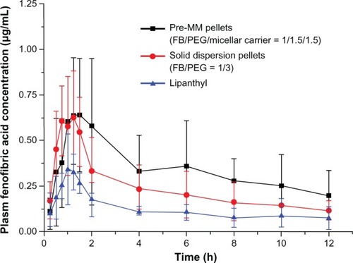 Figure 8 Mean plasma FB acid concentration-time curves in beagle dogs after oral administration of preMM pellets (FB:PEG:micellar carrier = 1:1.5:1.5), solid dispersions pellets (FB:PEG = 1:3) and Lipanthyl® (Laboratoires Fournier SA, Dijon, France) (n = 6).Abbreviations: FB, fenofibrate; MM, mixed micelle; PEG, polyethylene glycol.