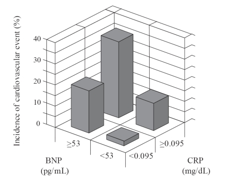 Figure 2 Incidence of cardiovascular events after 30 months of follow-up by categories of BNP and CRP at baseline. Group I (n = 45), BNP <53 pg/mL and CRP <0.095 mg/dL; group II (n = 10), BNP ≥53 pg/mL and CRP <0.095 mg/dL; group III (n = 32), BNP <53 pg/mL and CRP ≥0.095 mg/dL; group IV (n = 22), BNP ≥53 pg/mL, and CRP ≥0.095 mg/dL.